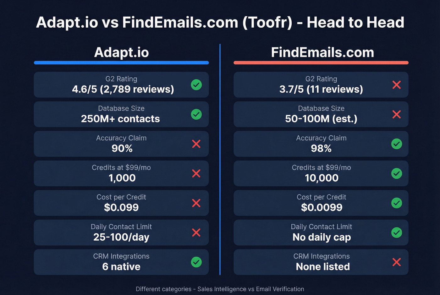 Adapt.io vs FindEmails.com head-to-head feature comparison