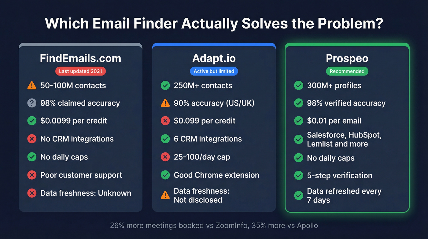 Three-way comparison of Adapt.io, FindEmails.com, and Prospeo