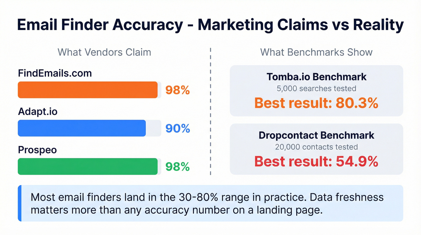 Email finder accuracy claims vs real benchmark results