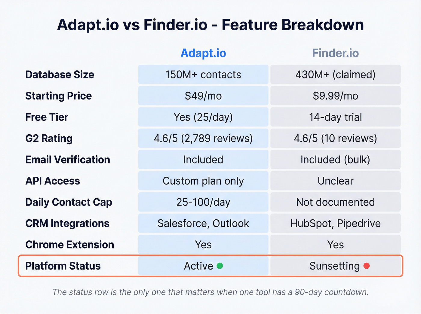 Feature-by-feature comparison table of Adapt.io vs Finder.io