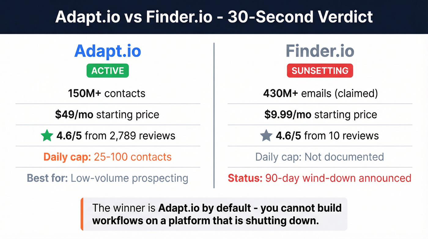 Adapt.io vs Finder.io head-to-head verdict comparison