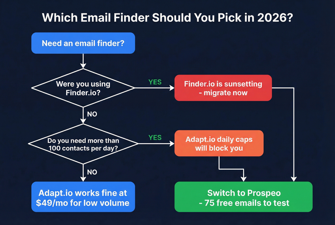 Decision flowchart for choosing between Adapt.io, Finder.io, or Prospeo