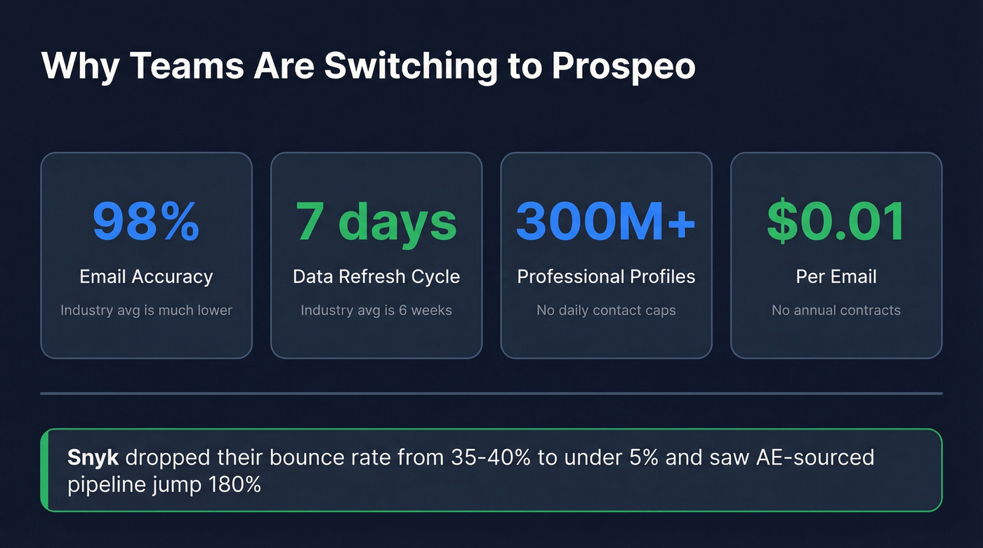 Prospeo key stats and accuracy metrics highlight card