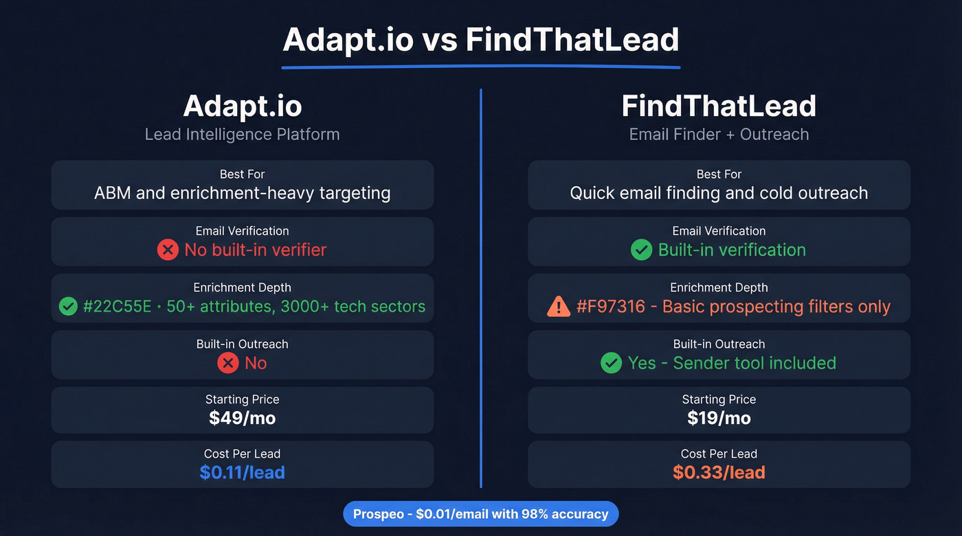 Adapt.io vs FindThatLead head-to-head feature comparison