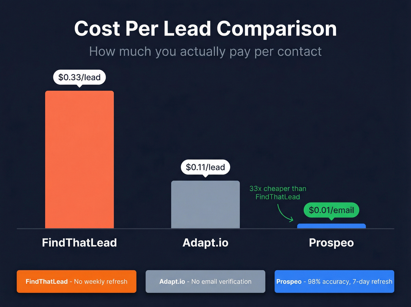 Cost per lead comparison across Adapt.io, FindThatLead, and Prospeo