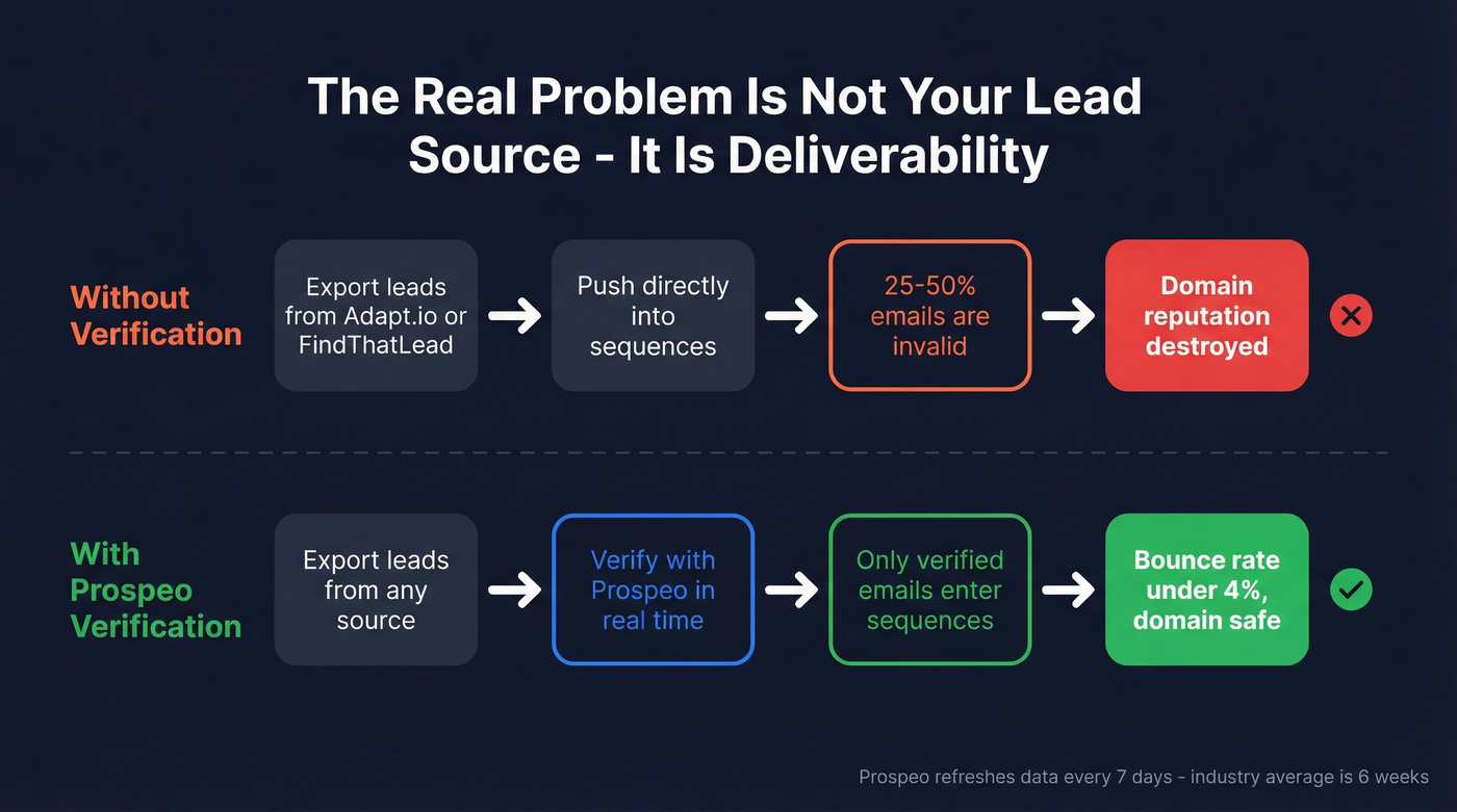 Workflow showing how stale data causes deliverability problems