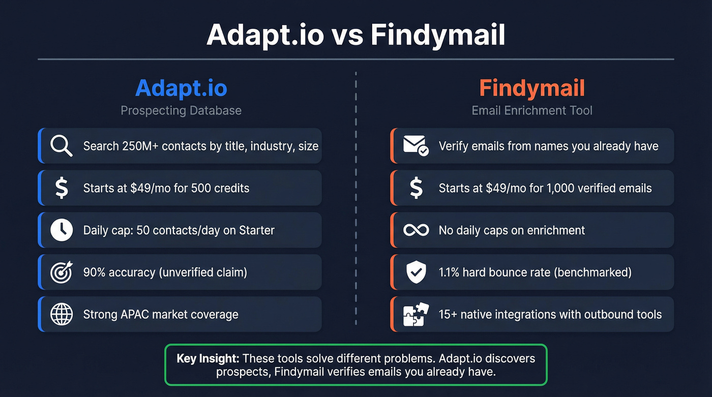 Adapt.io vs Findymail head-to-head comparison diagram