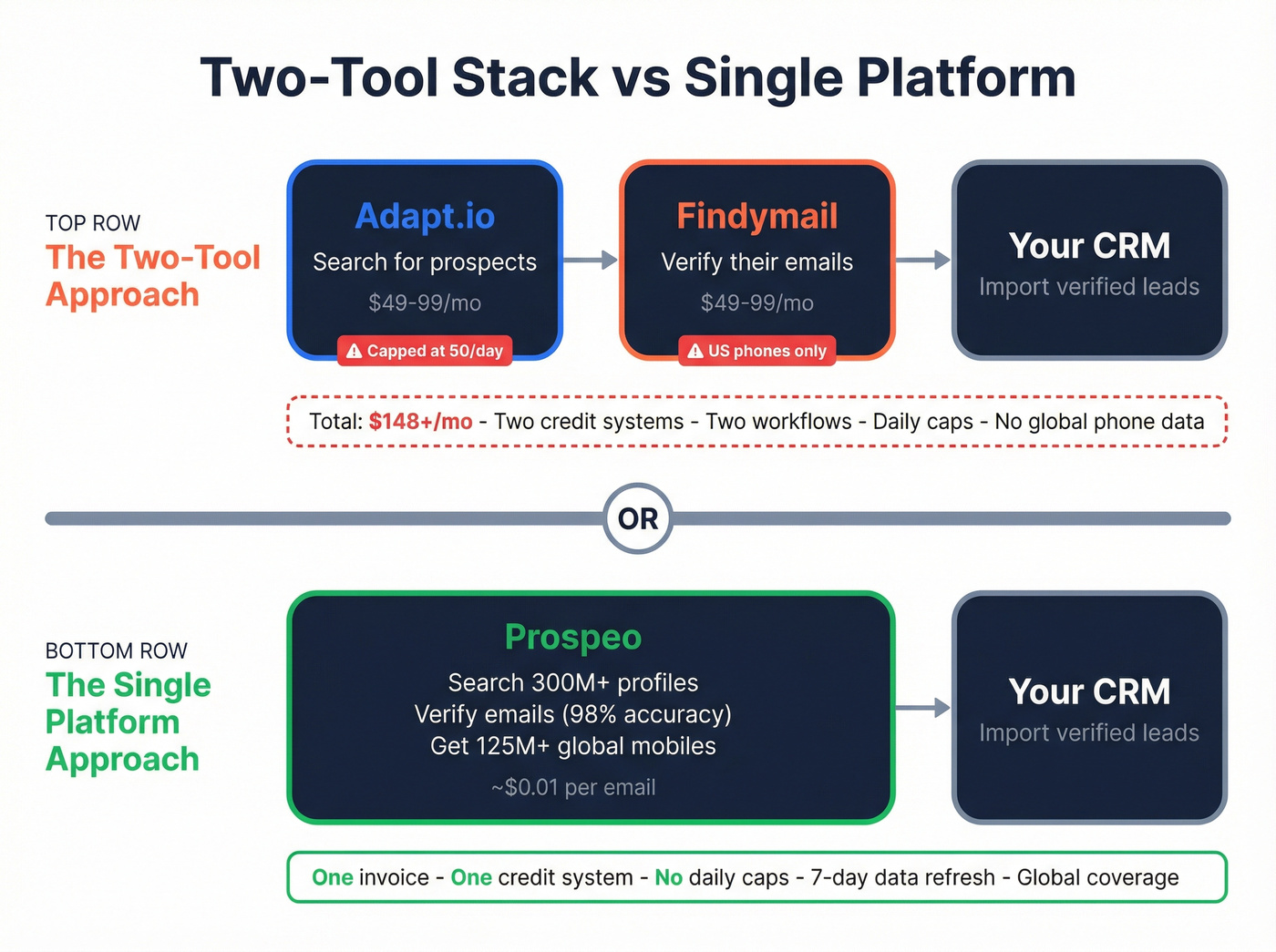 Workflow diagram showing two-tool stack vs single platform