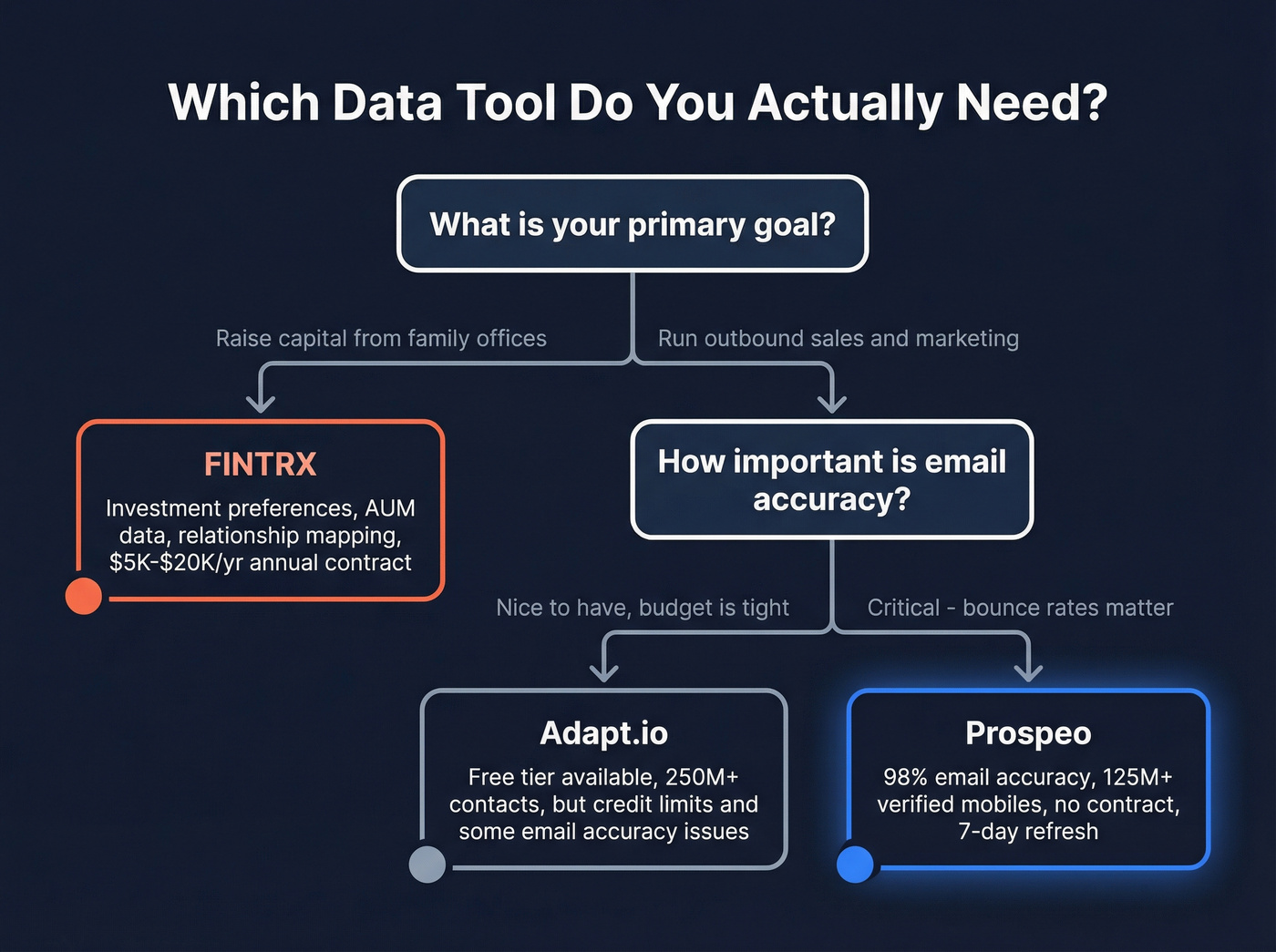 Decision tree for choosing the right data tool