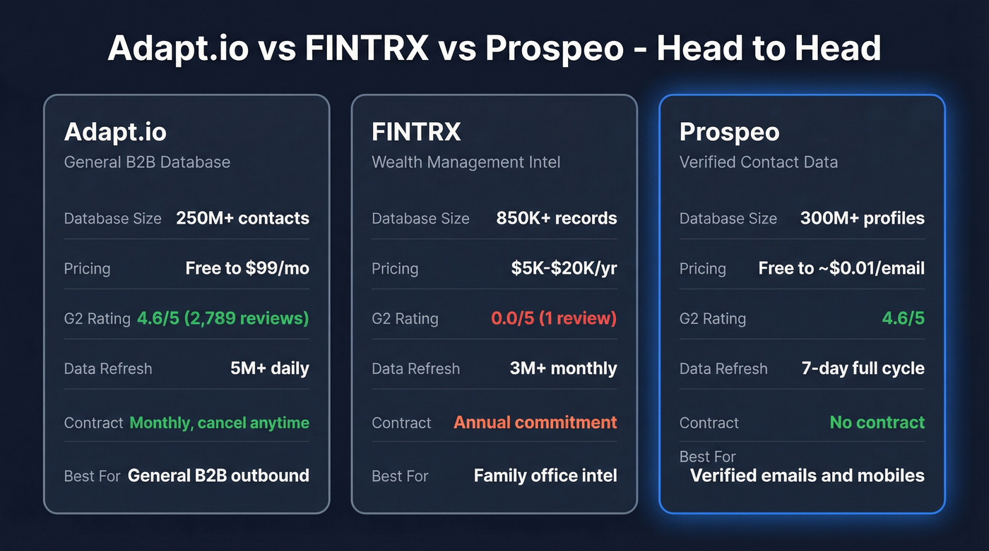 Adapt.io vs FINTRX vs Prospeo head-to-head comparison