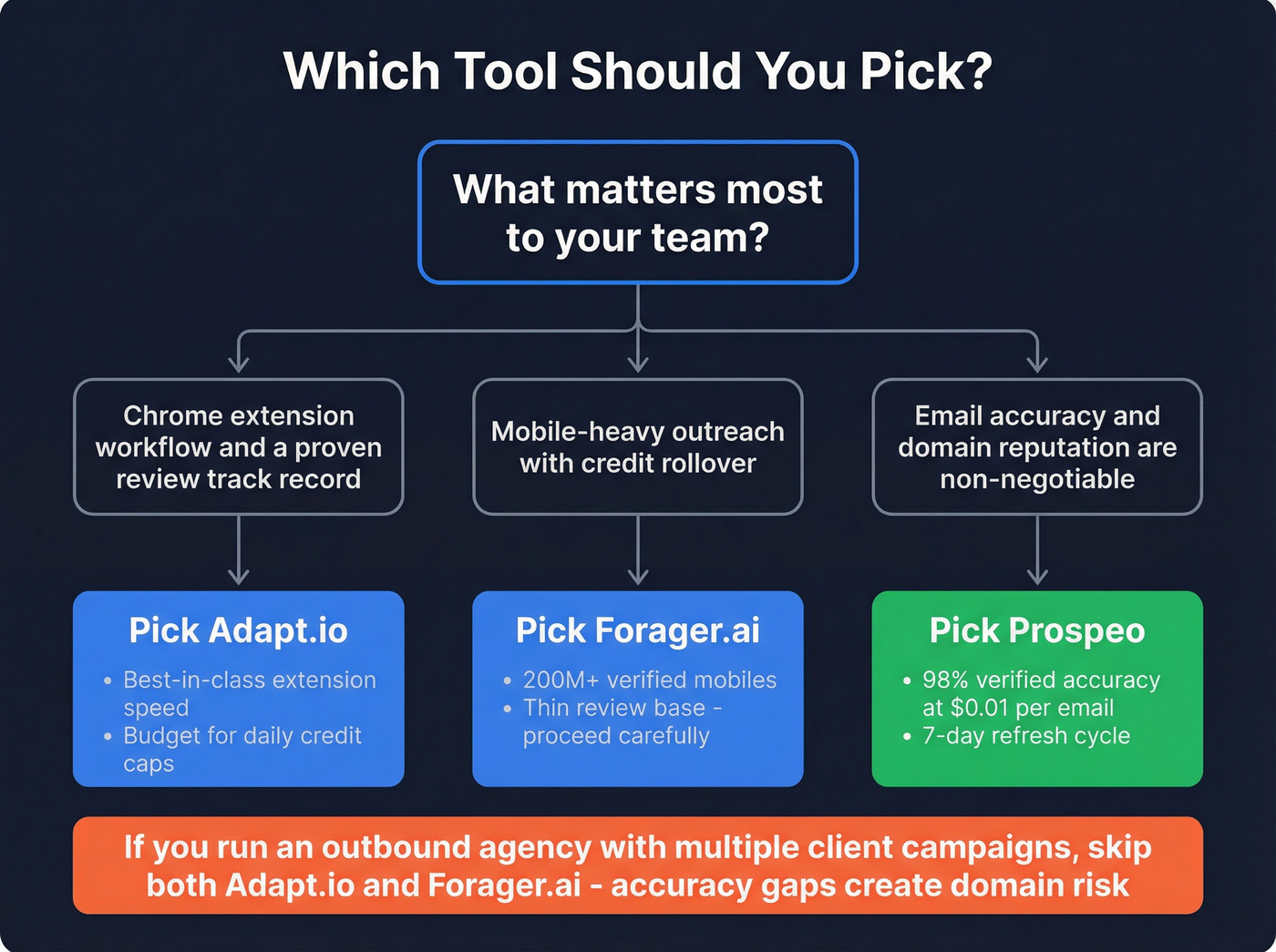 Decision tree for choosing Adapt.io, Forager.ai, or Prospeo