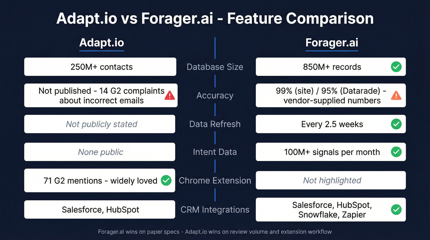 Adapt.io vs Forager.ai feature comparison diagram