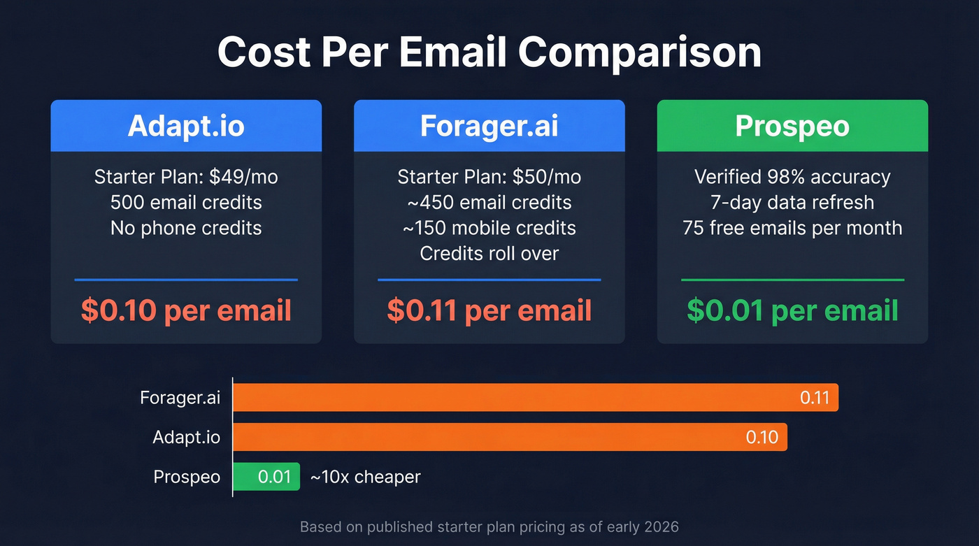 Adapt.io vs Forager.ai pricing and cost per email breakdown