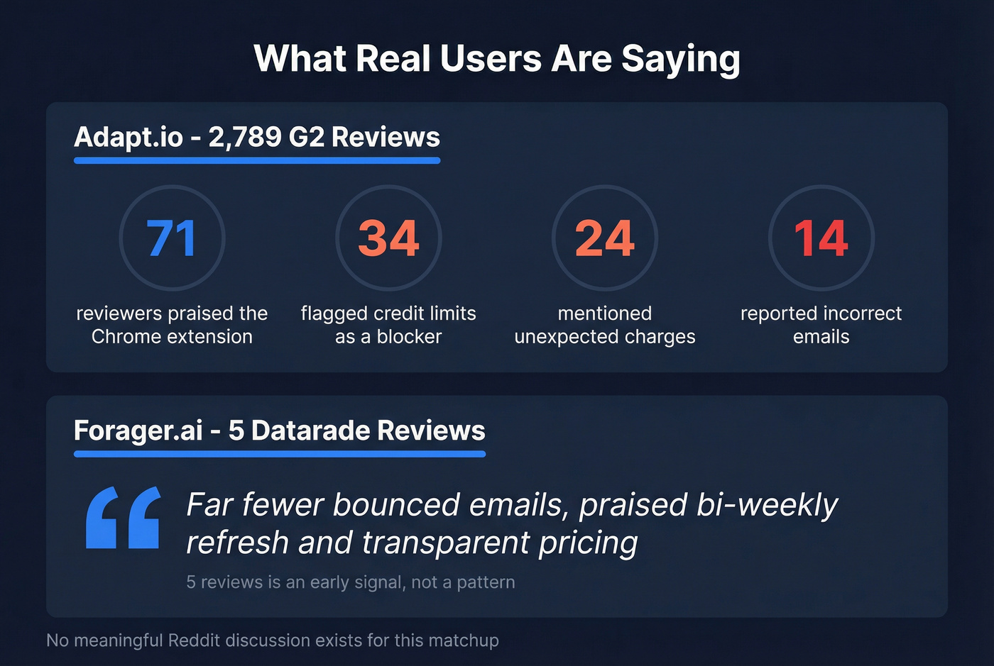 User review stats for Adapt.io and Forager.ai