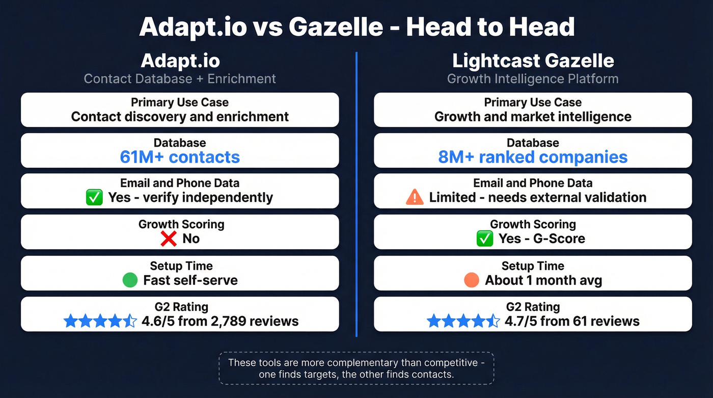 Adapt.io vs Gazelle head-to-head feature comparison diagram