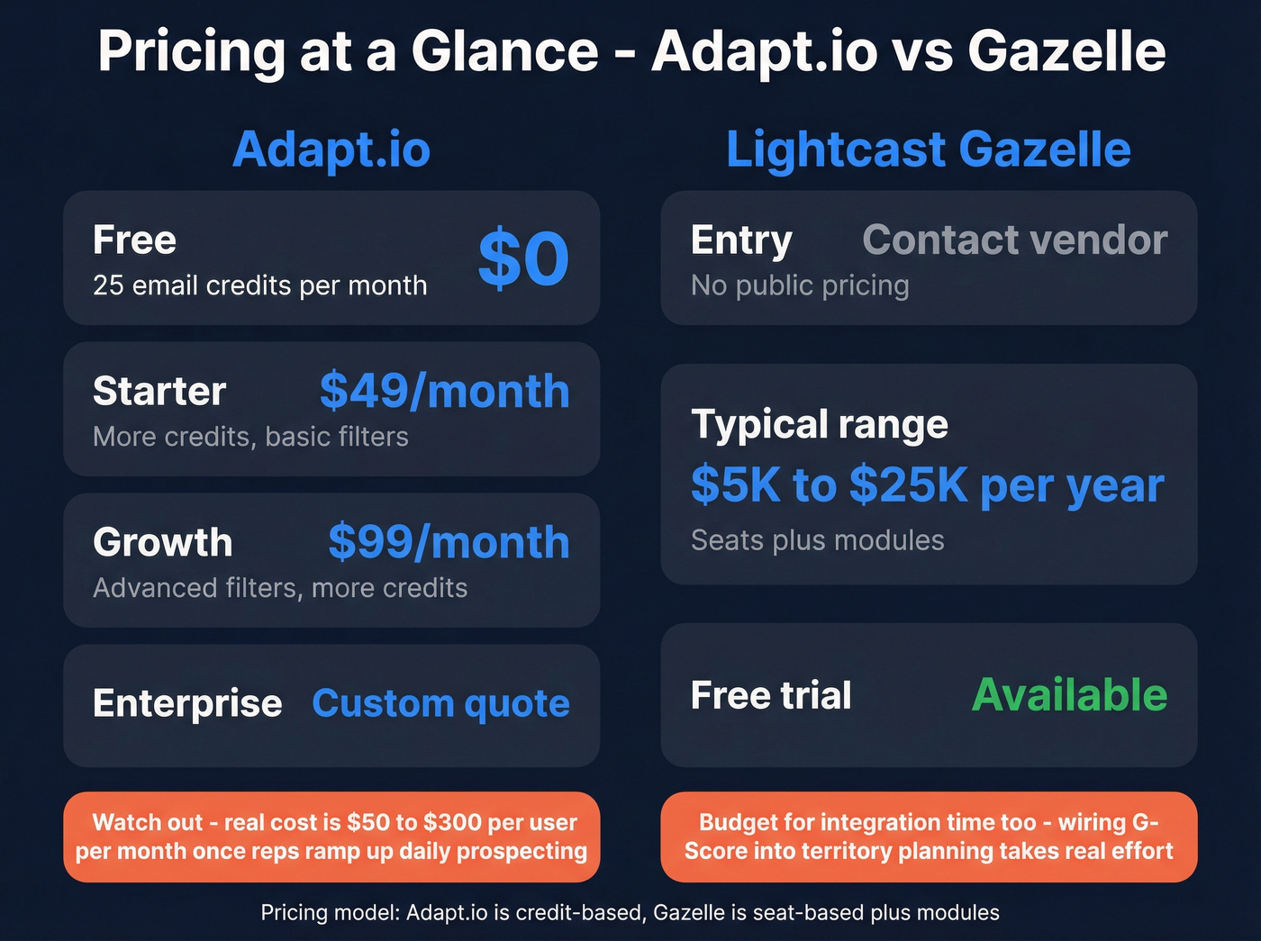 Pricing comparison tiers for Adapt.io vs Gazelle