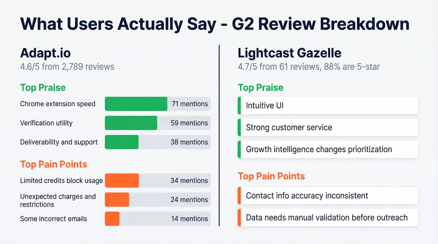User review sentiment breakdown for Adapt.io and Gazelle