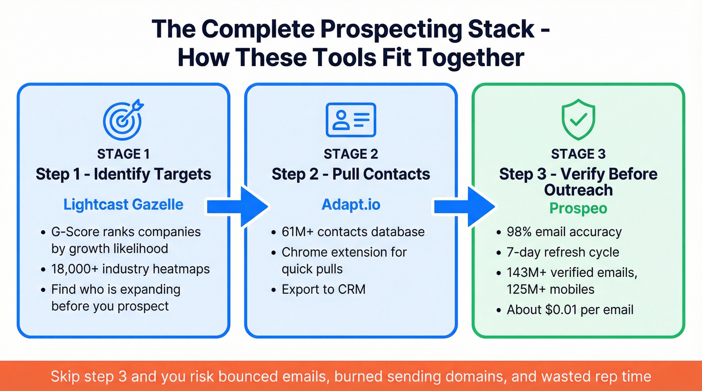 Workflow showing how Gazelle, Adapt.io, and Prospeo fit together