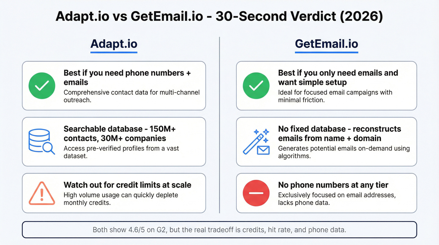 Quick decision chart for Adapt.io vs GetEmail.io