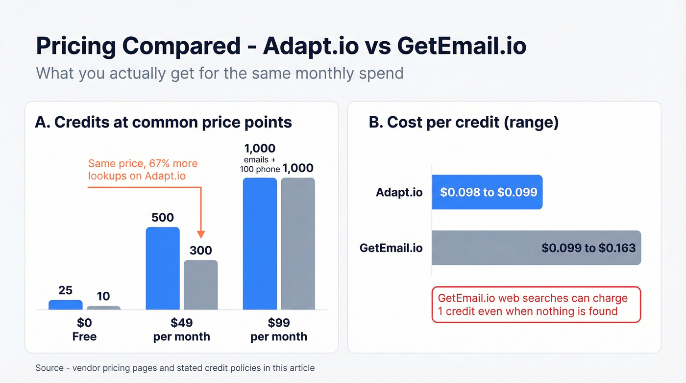 Pricing and cost-per-credit comparison across tiers