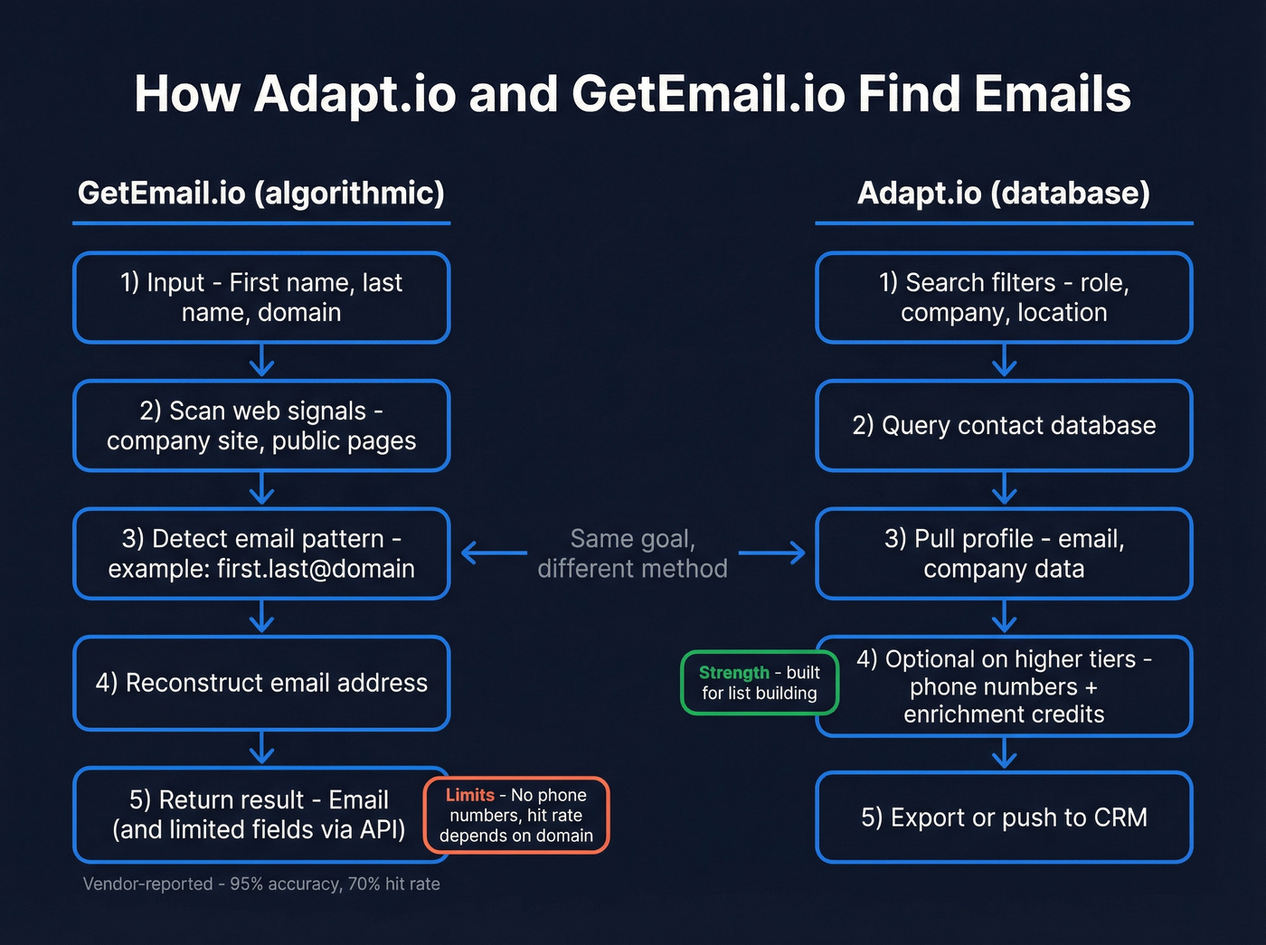 Workflow comparison of database search vs algorithmic email reconstruction