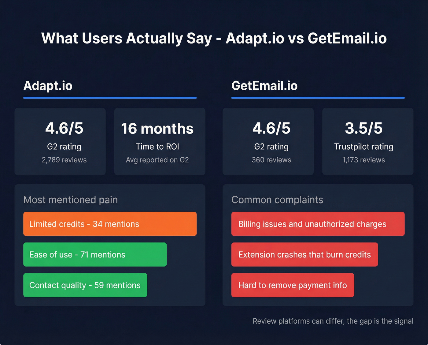 Review scores and complaint themes for both tools