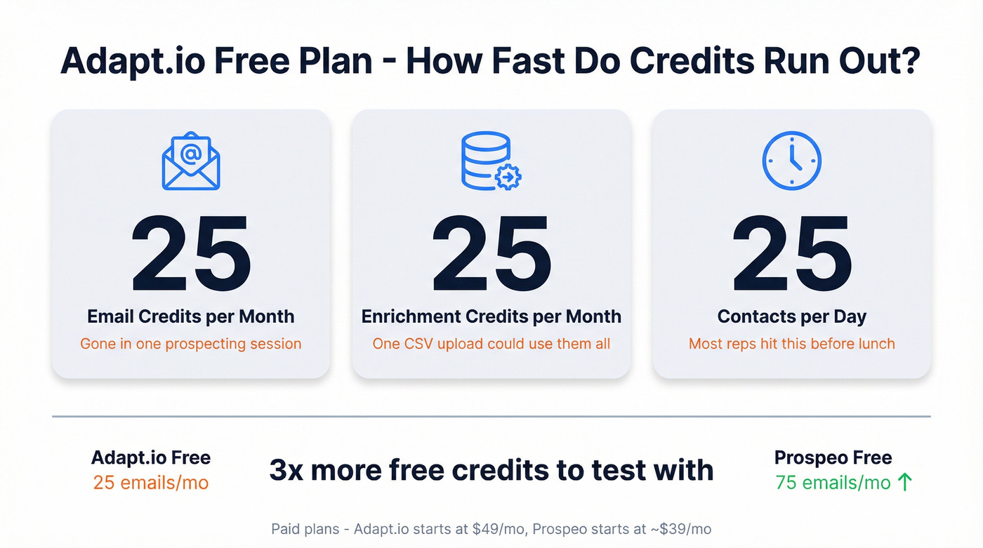 Adapt.io free plan credit limits breakdown visual