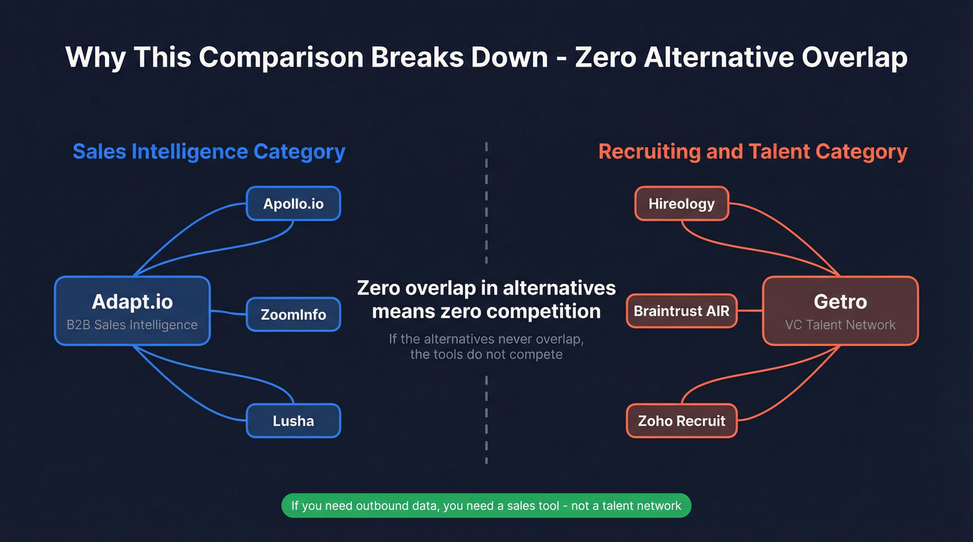 Category gap diagram showing non-overlapping alternatives