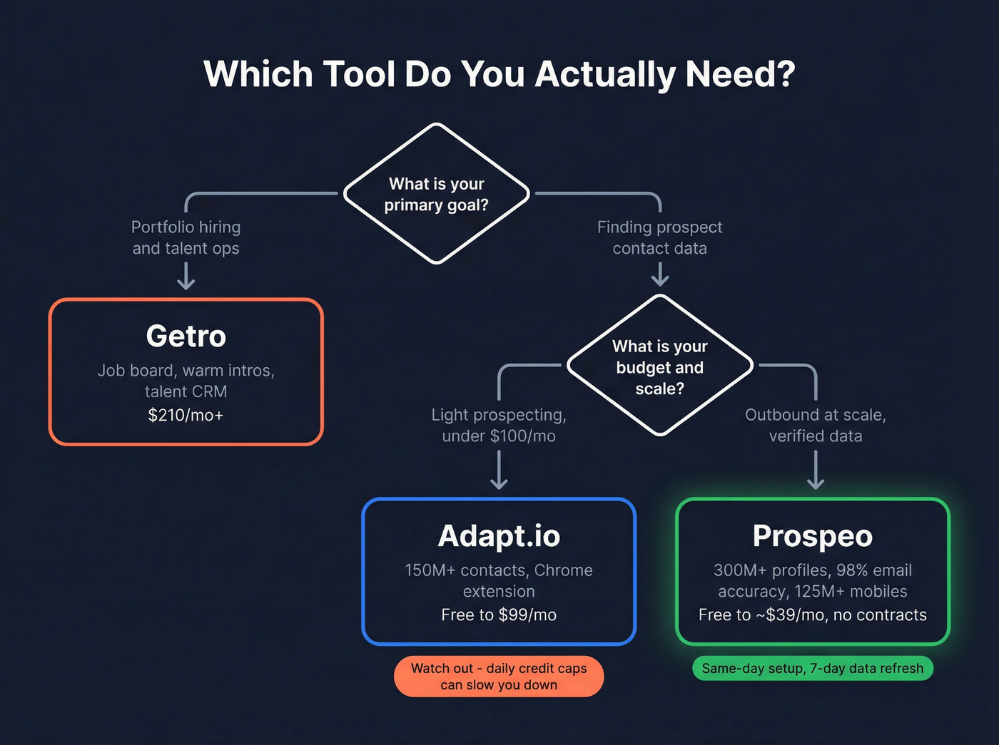 Decision flowchart for choosing the right tool