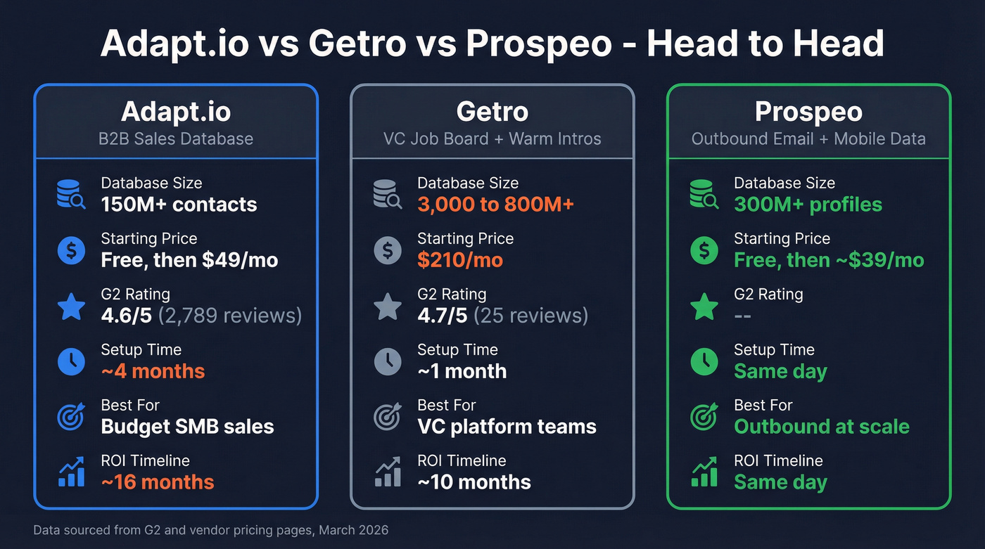 Adapt.io vs Getro vs Prospeo head-to-head comparison