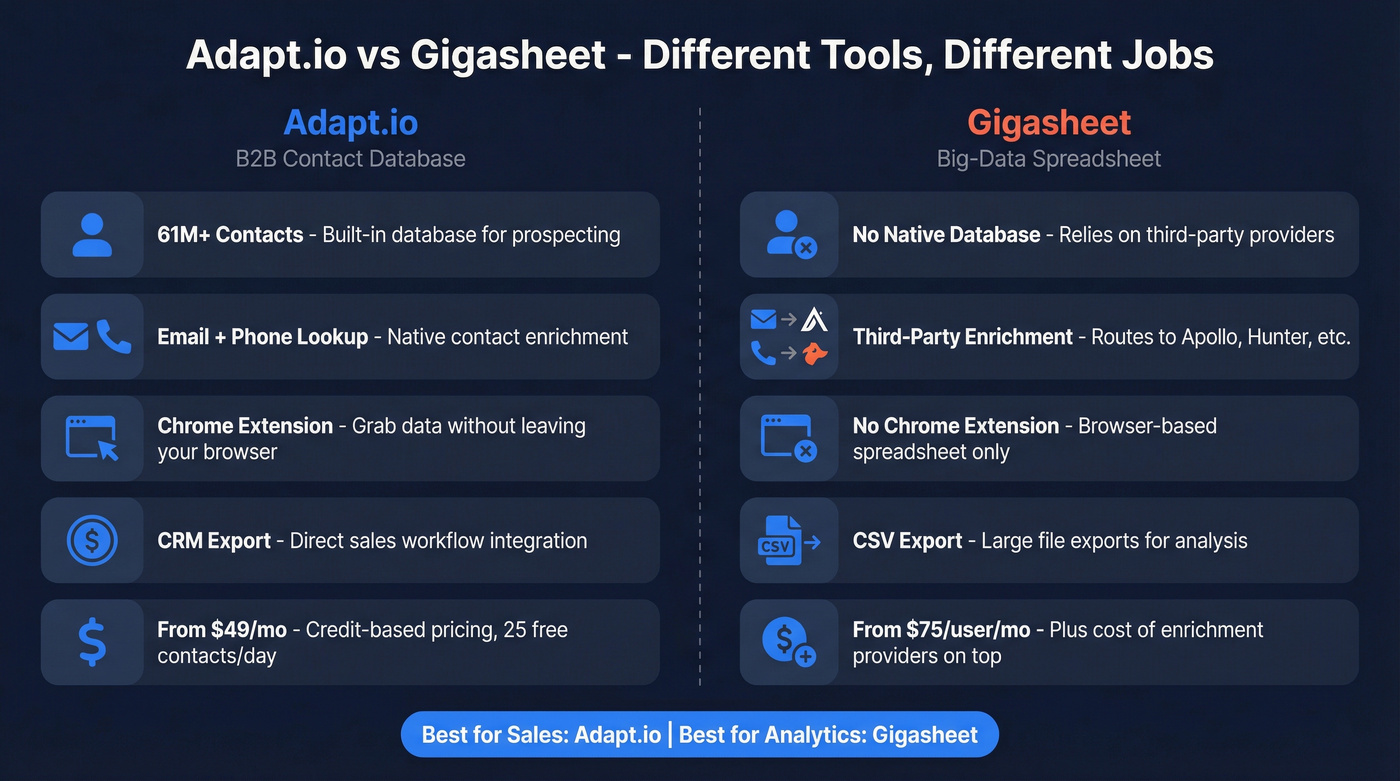 Adapt.io vs Gigasheet head-to-head comparison diagram