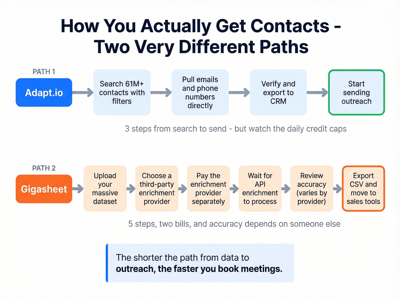 Workflow comparison showing how each tool gets you contacts