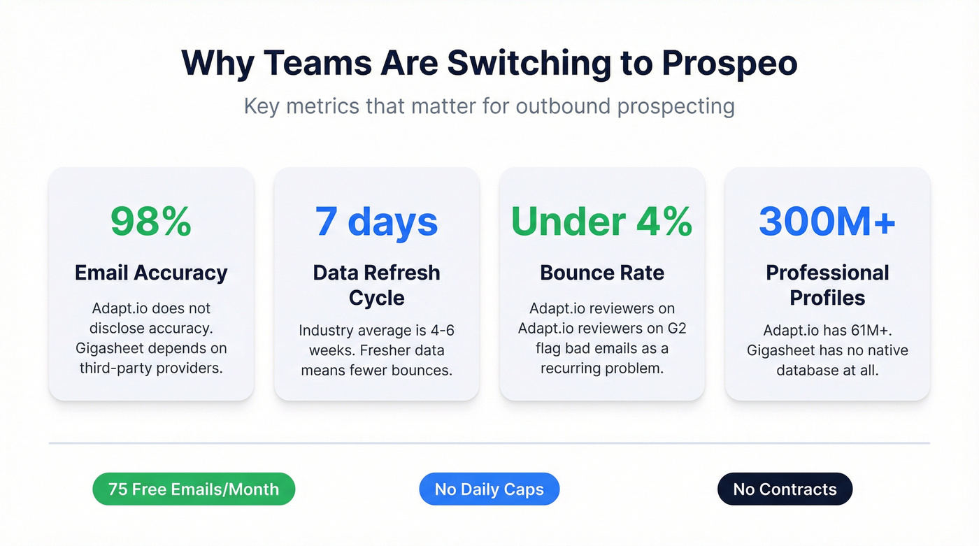 Key metrics comparison showing Prospeo vs both tools