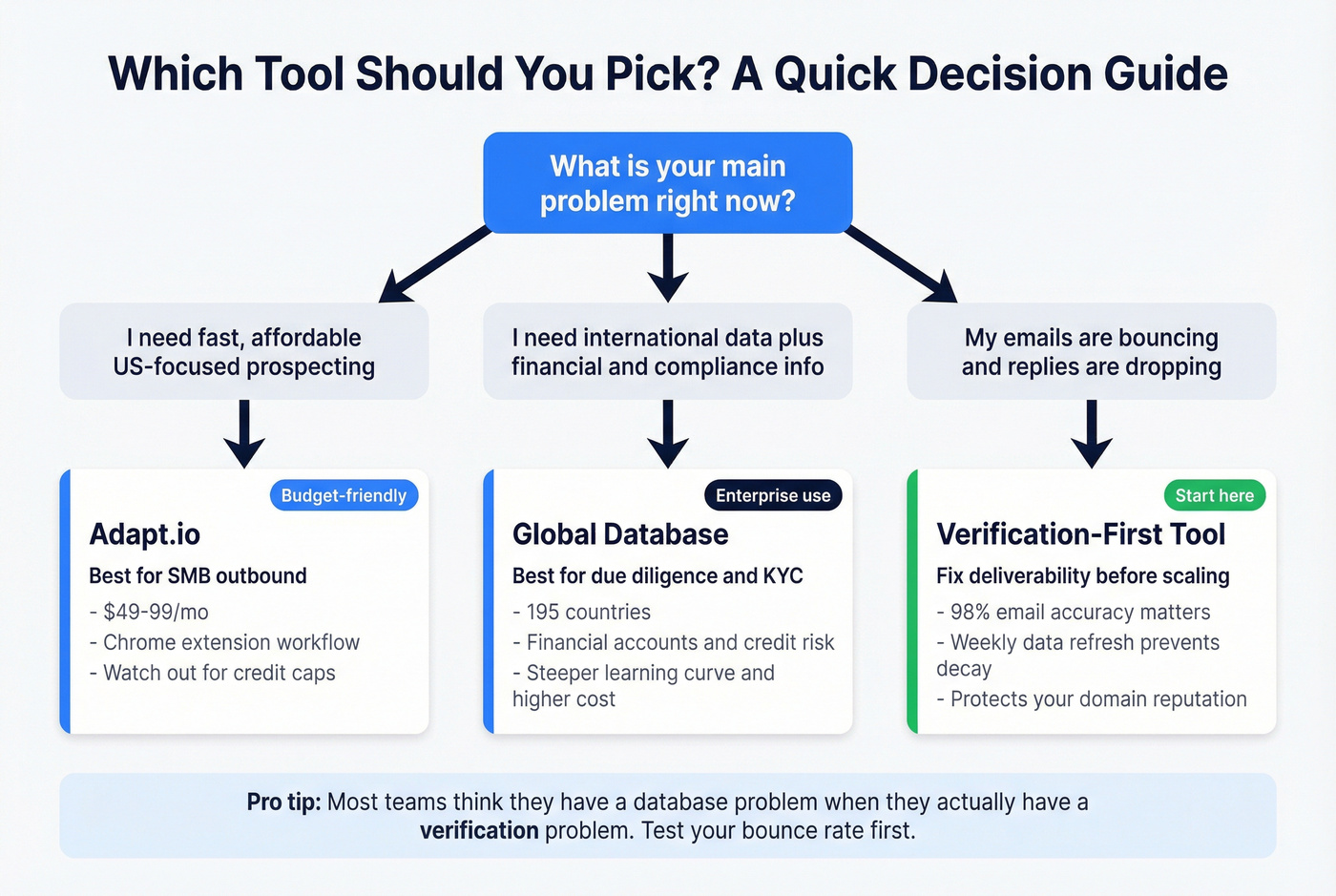 Decision tree for choosing Adapt.io, Global Database, or verification-first