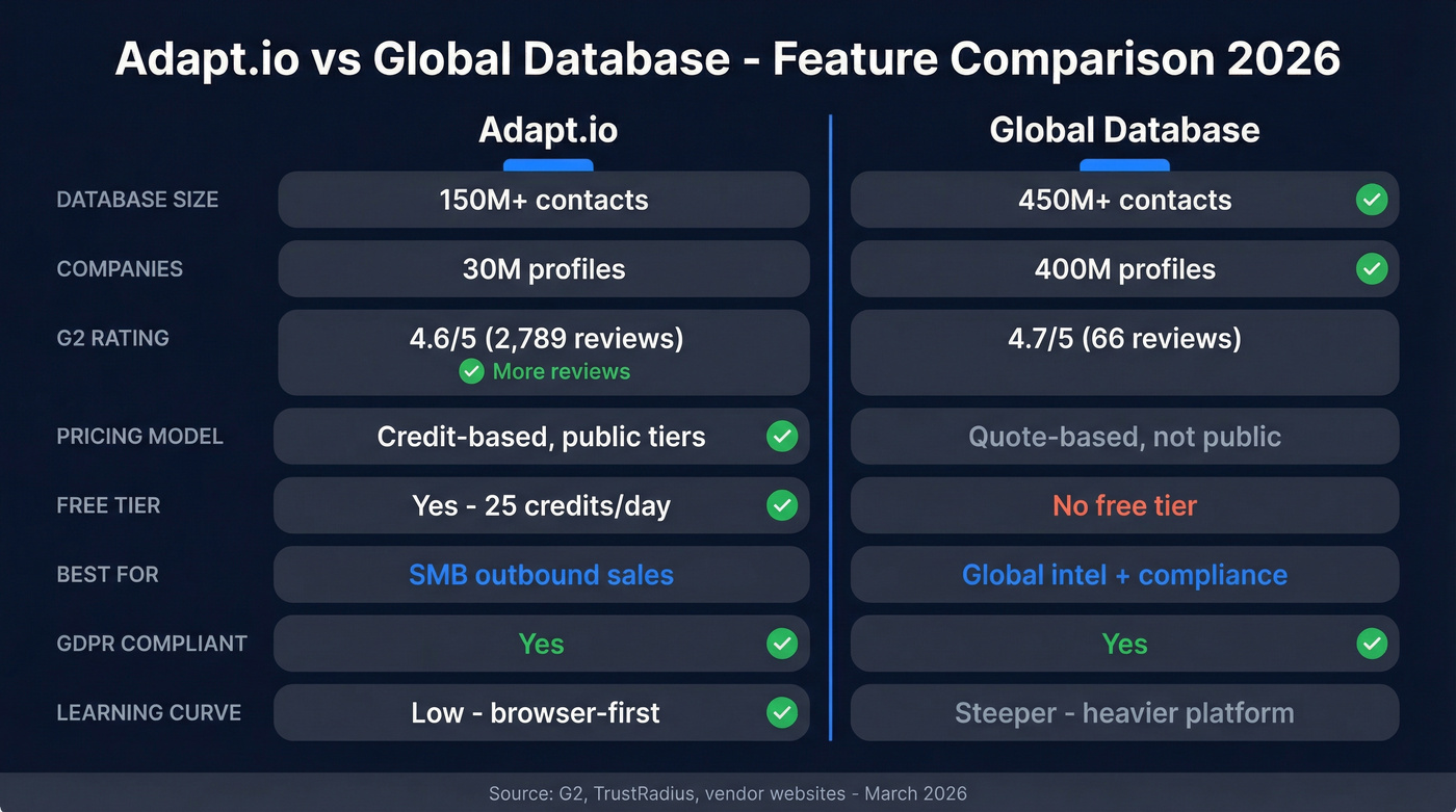 Adapt.io vs Global Database head-to-head feature comparison