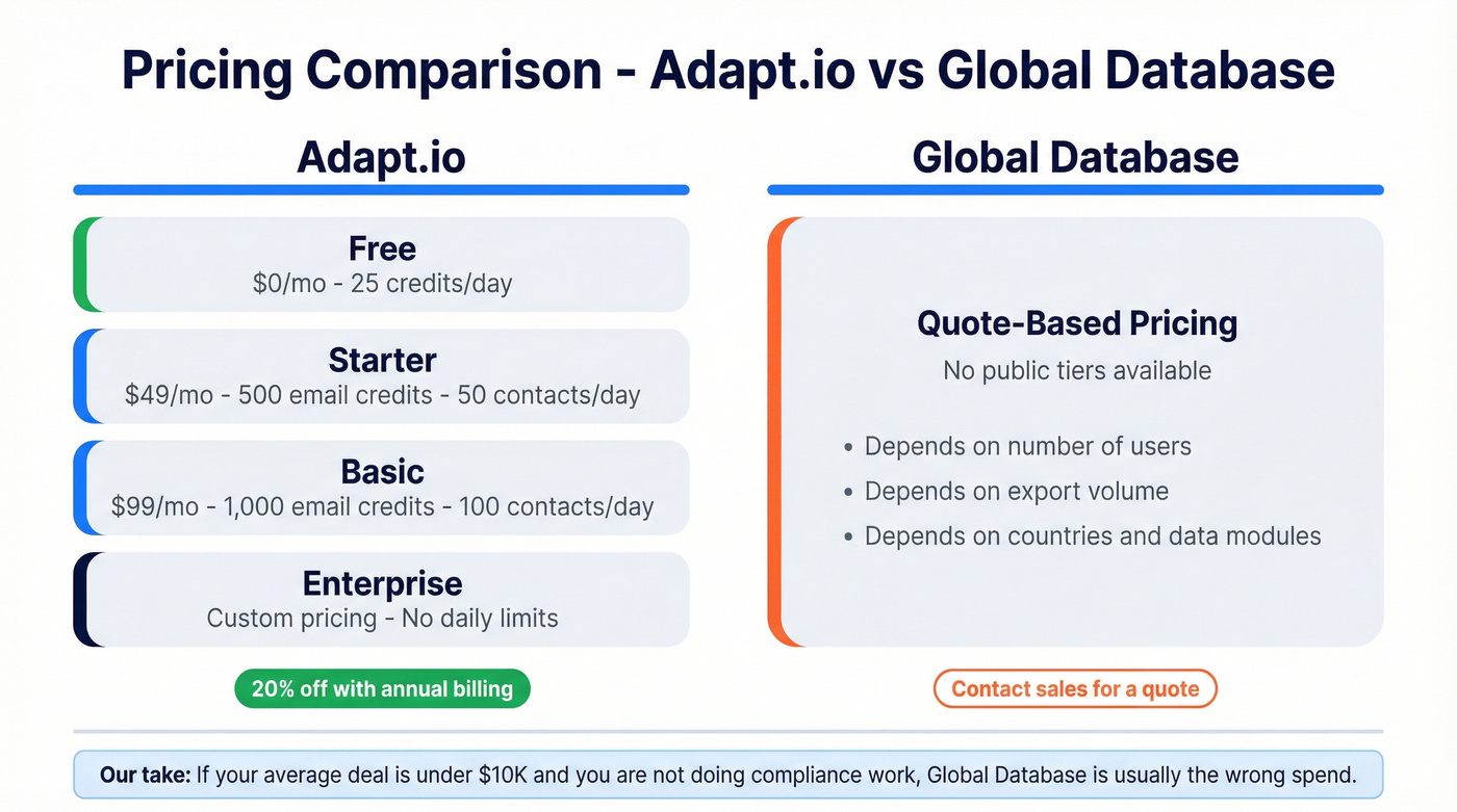 Adapt.io vs Global Database pricing tiers comparison
