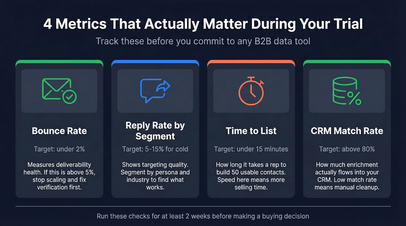 Four key metrics to track during a B2B data tool trial