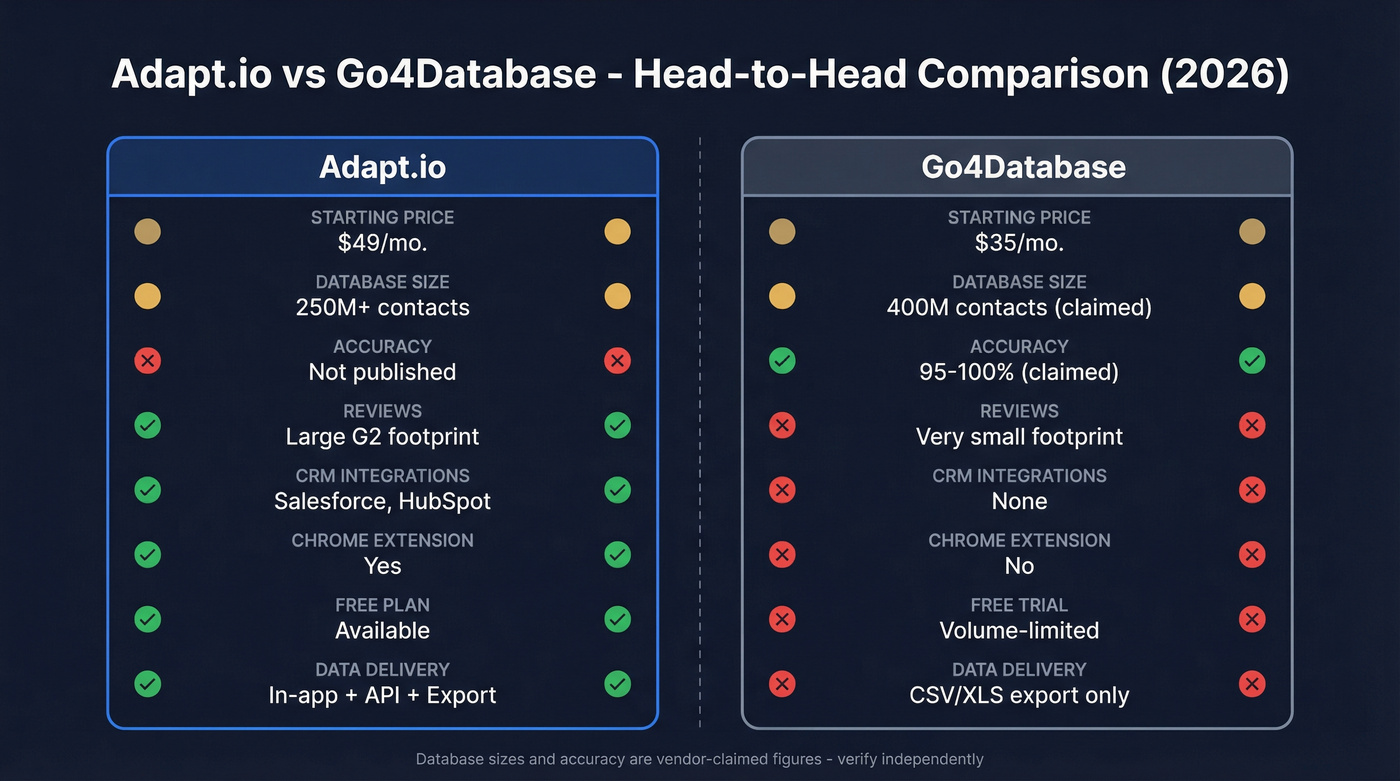 Adapt.io vs Go4Database head-to-head feature comparison diagram