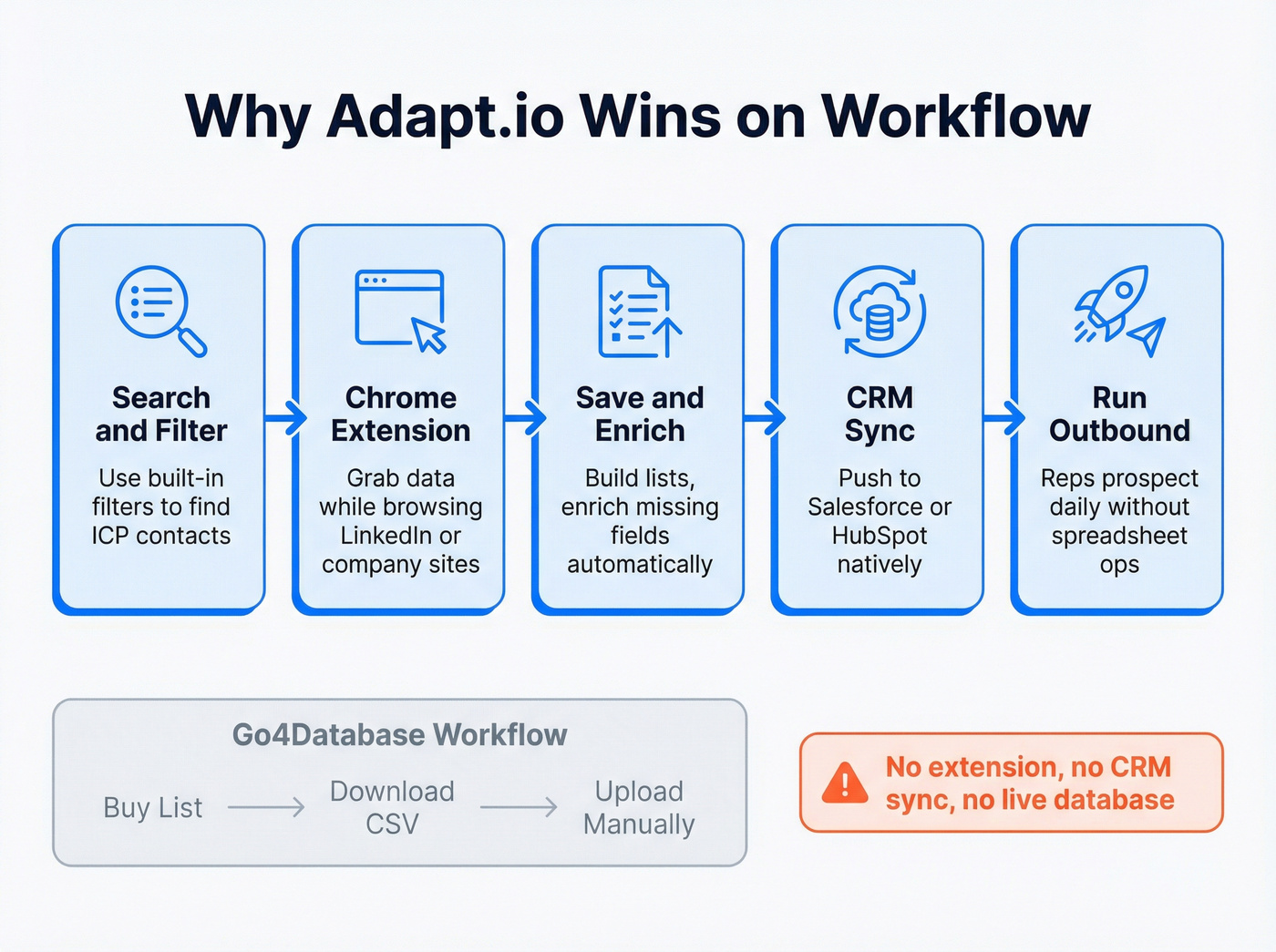 Adapt.io workflow advantages over Go4Database visualized