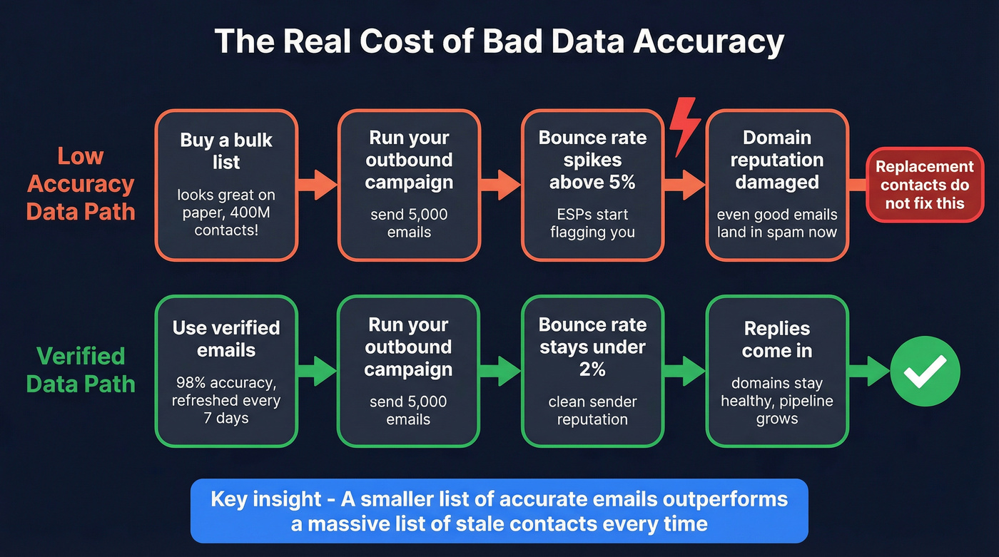 Impact of bad data accuracy on sender reputation flow