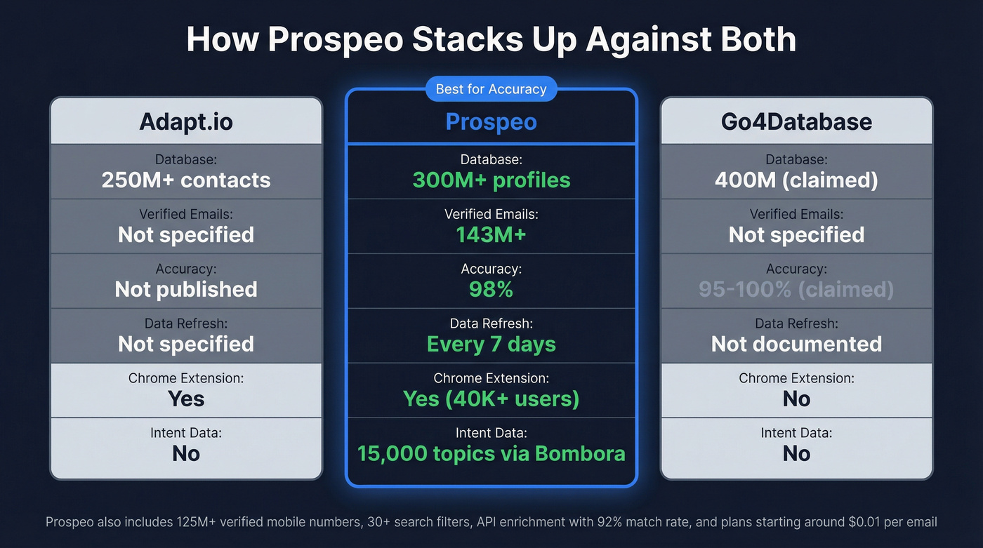 Prospeo key stats compared to Adapt.io and Go4Database