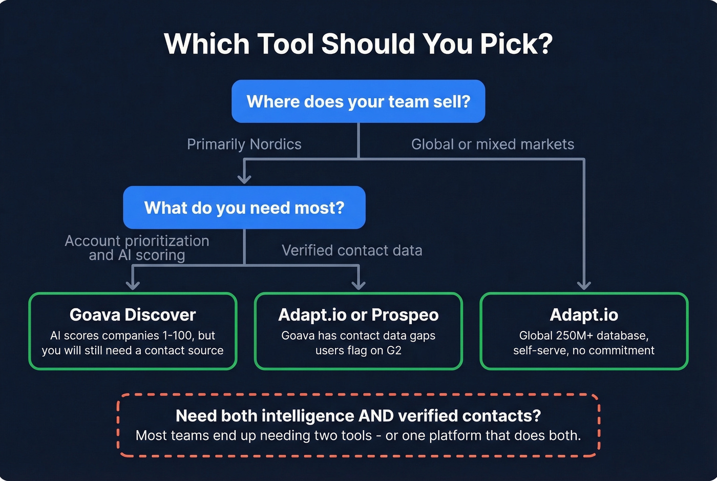 Decision flowchart for choosing Adapt.io or Goava