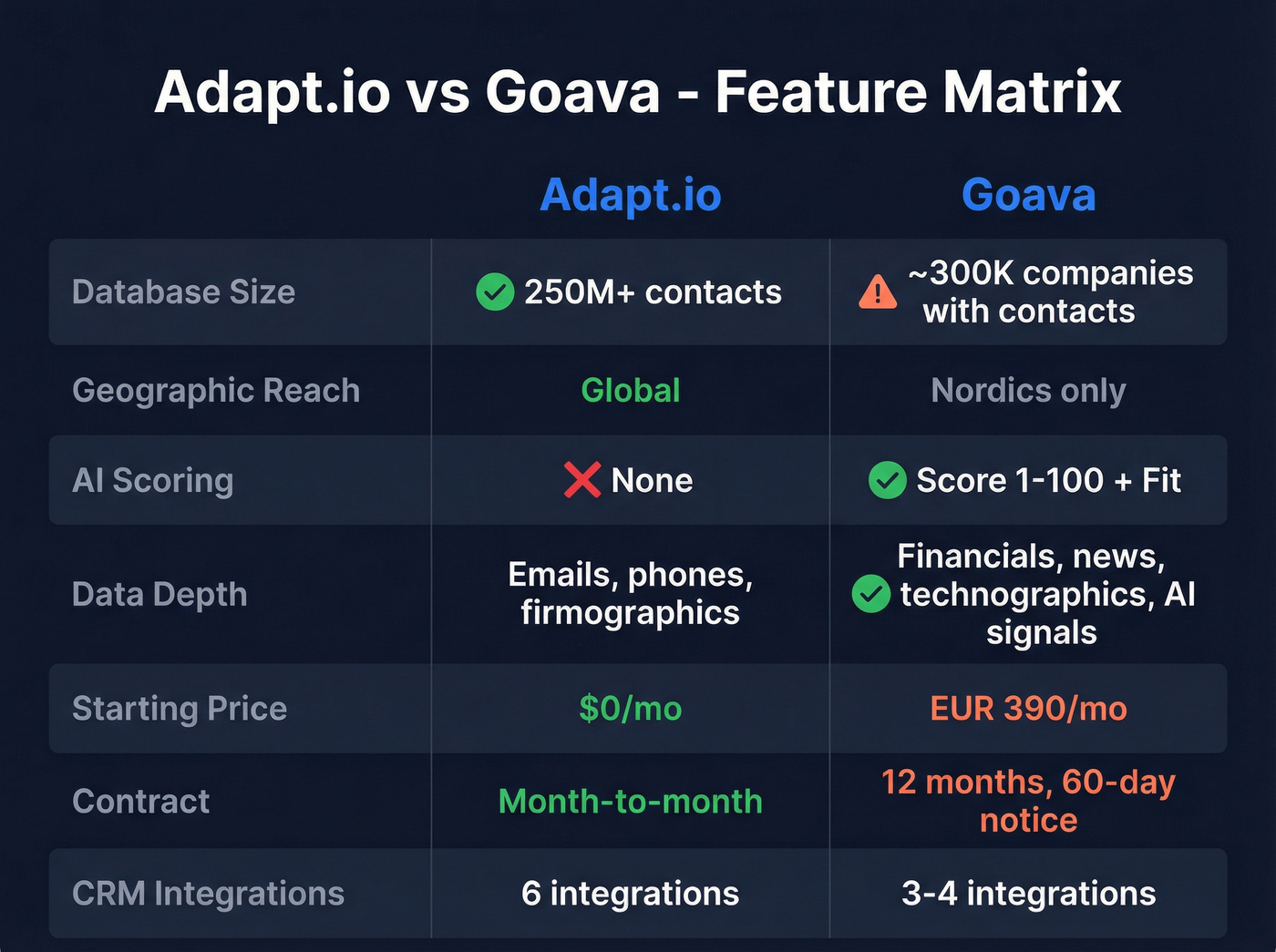 Feature matrix comparing Adapt.io and Goava capabilities