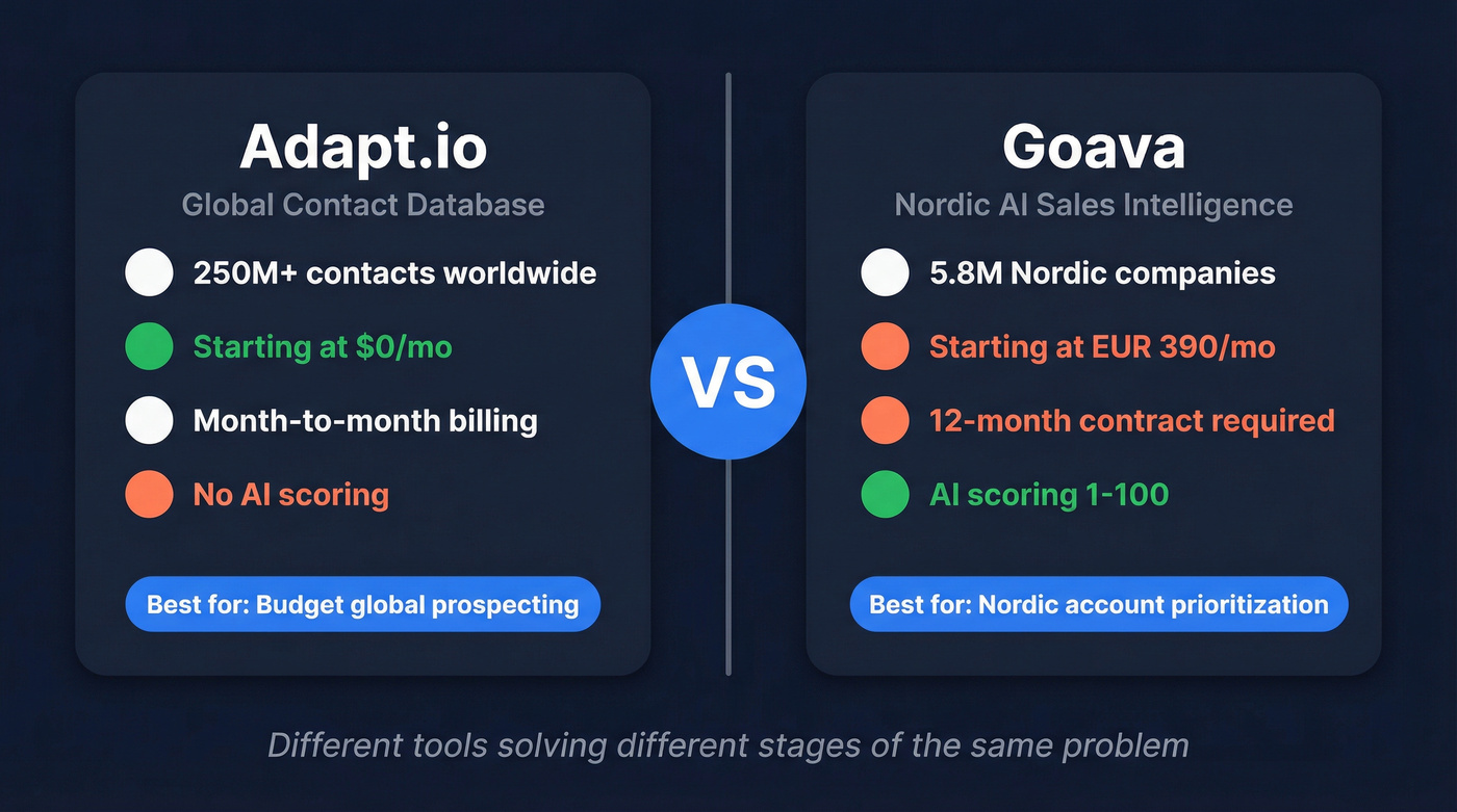 Adapt.io vs Goava head-to-head comparison overview