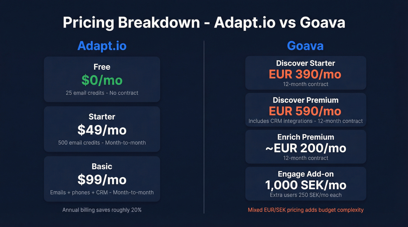 Visual pricing comparison of Adapt.io and Goava plans