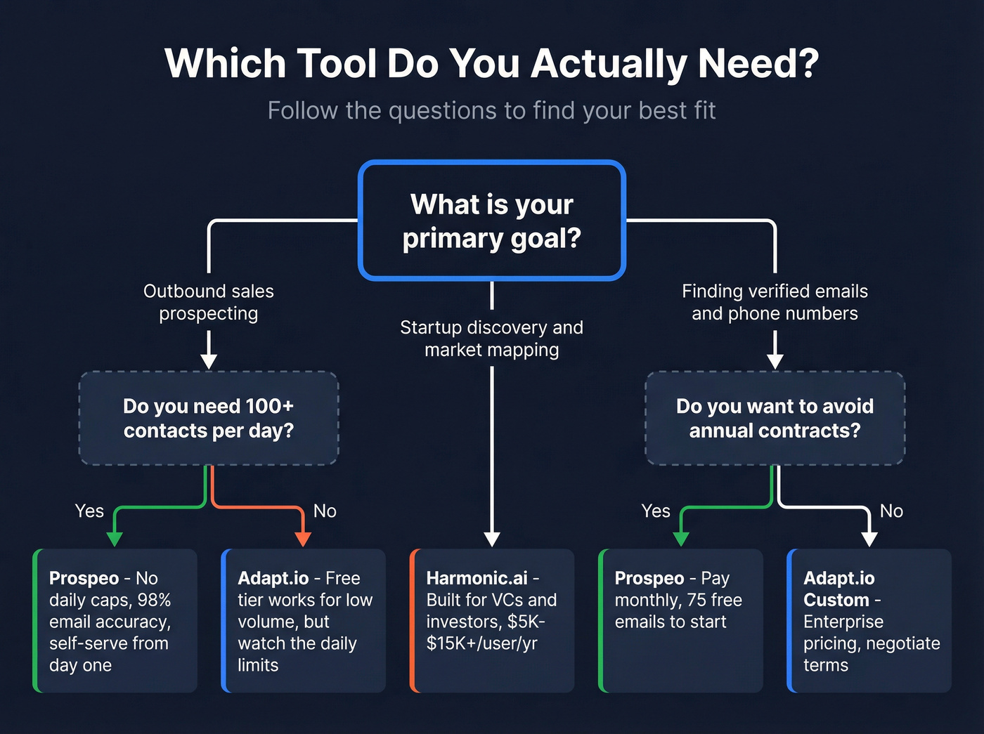 Decision flowchart for choosing Adapt.io vs Harmonic vs Prospeo