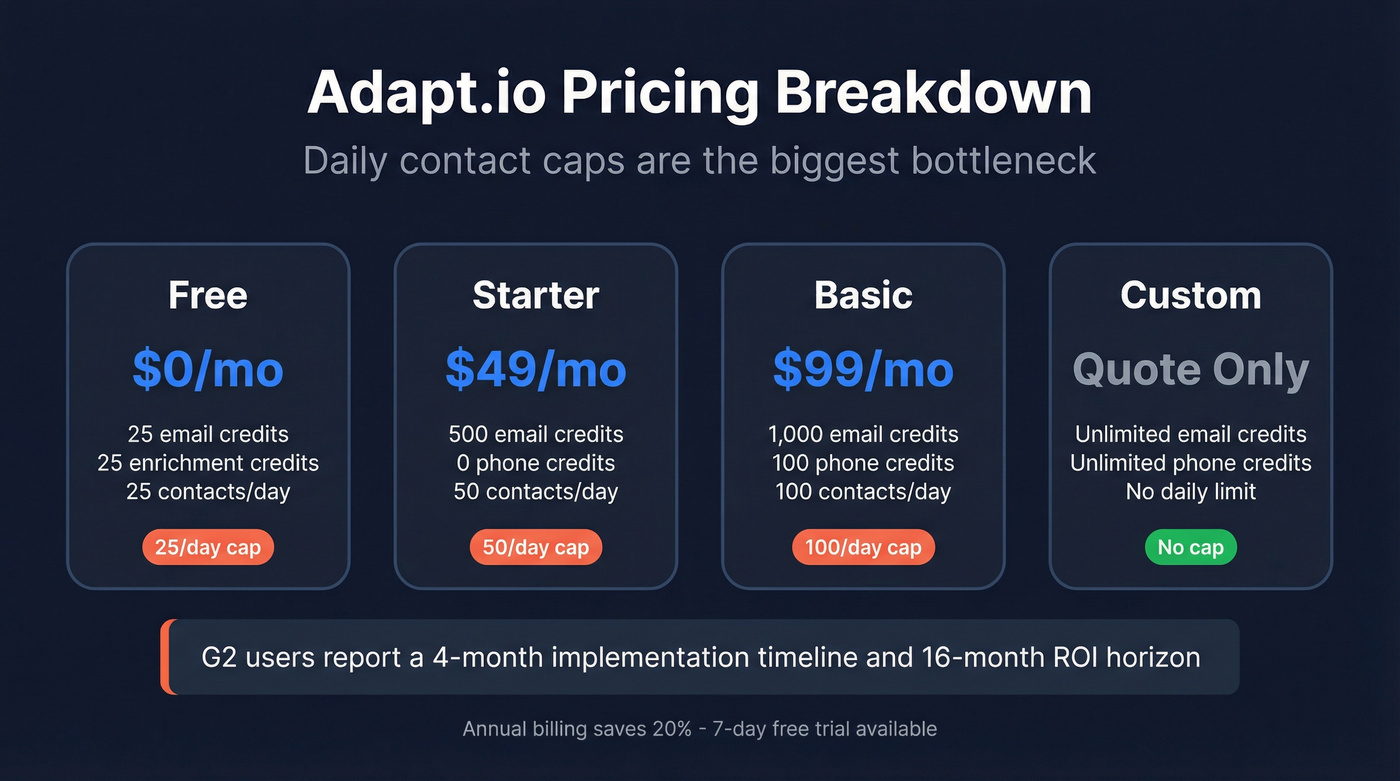 Adapt.io pricing tiers with daily caps breakdown