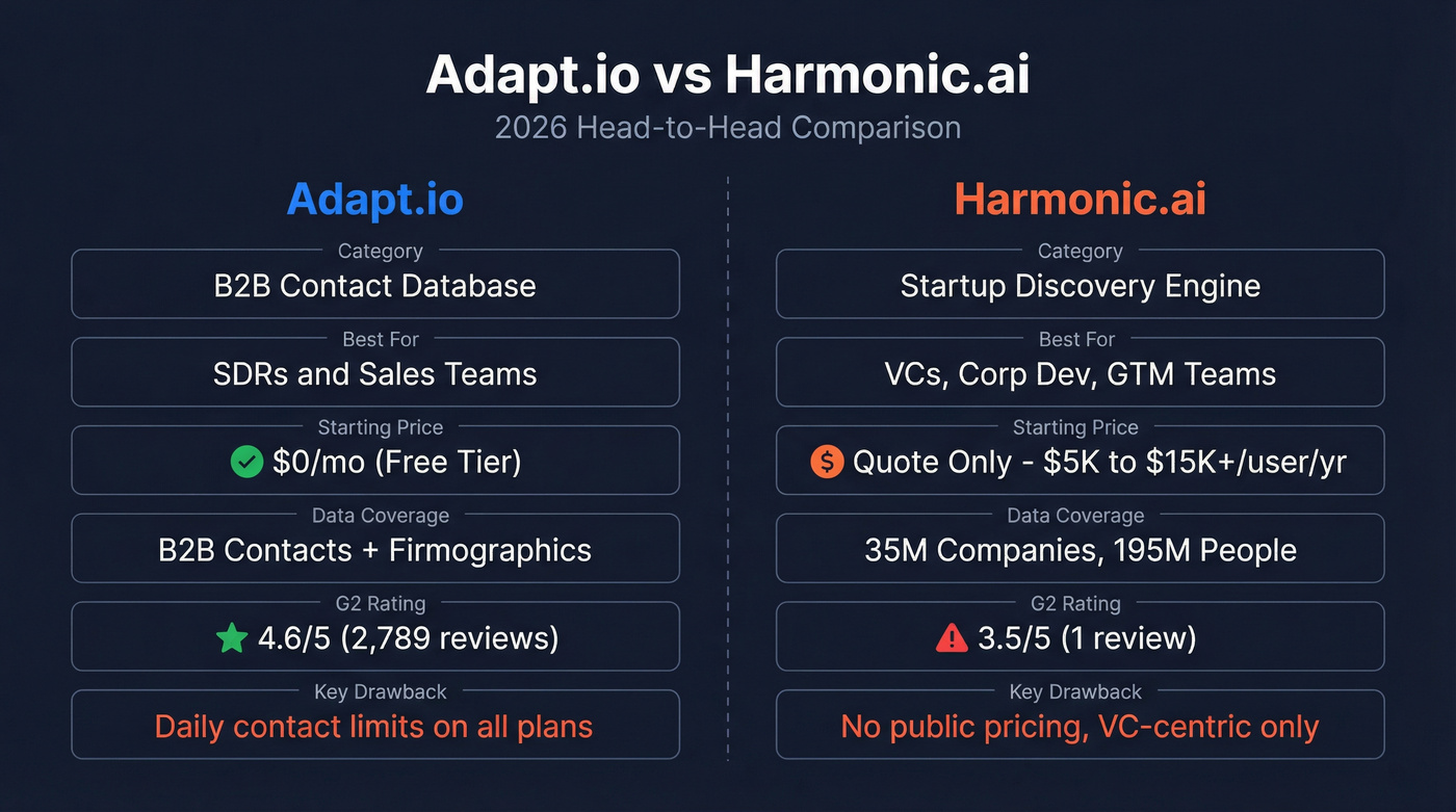 Adapt.io vs Harmonic head-to-head feature comparison diagram