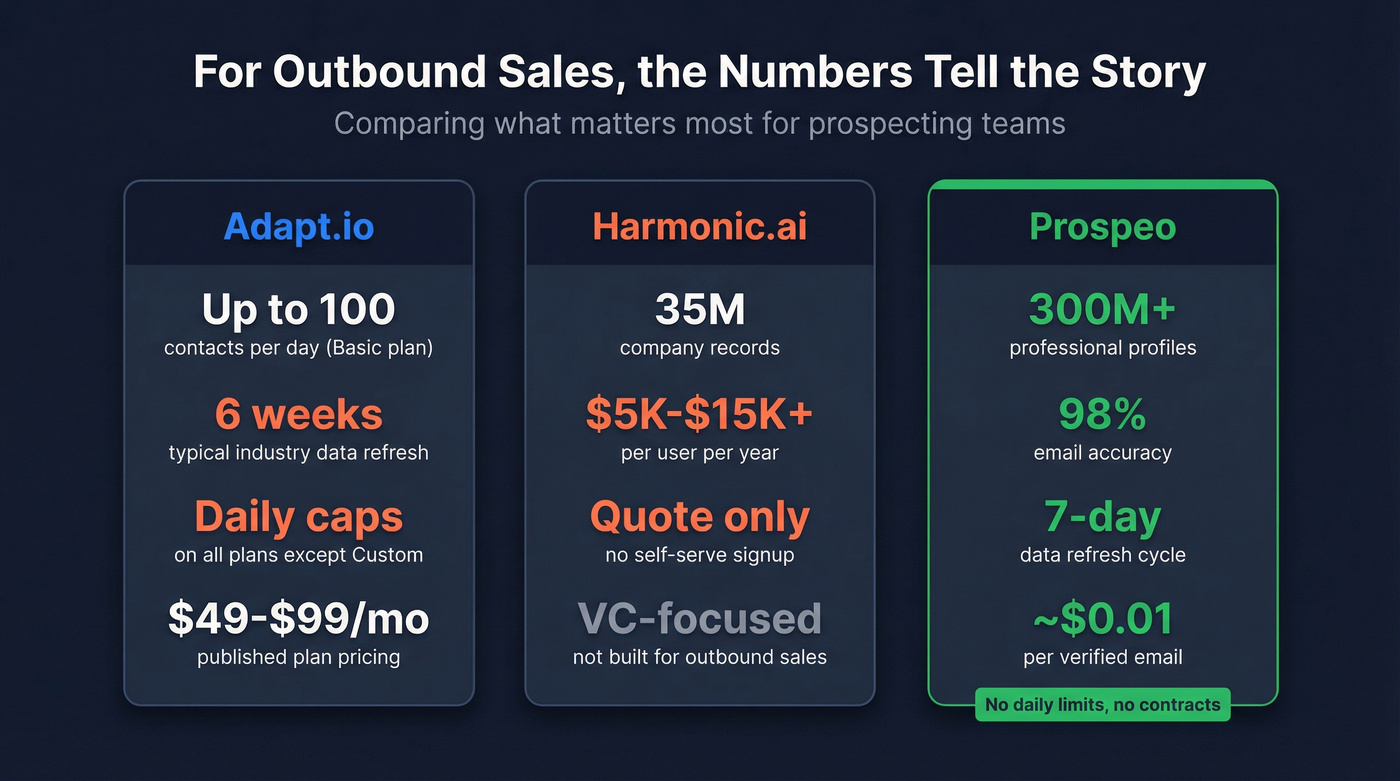 Key stats comparing Prospeo vs Adapt.io vs Harmonic for outbound