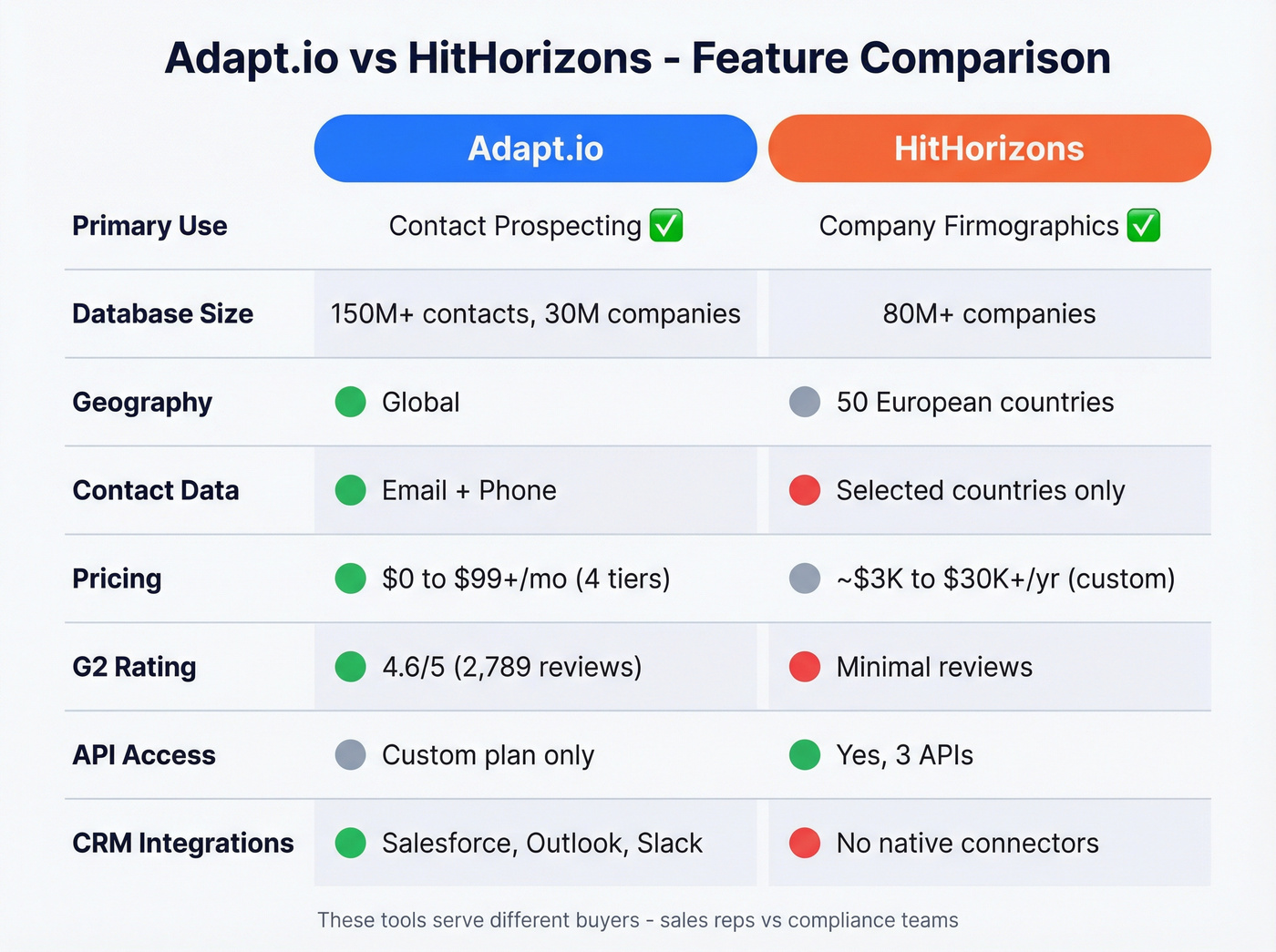 Adapt.io vs HitHorizons head-to-head feature comparison grid